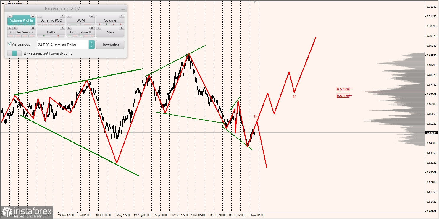 Маржинальные зоны и торговые идеи по AUD/USD, NZD/USD, USD/CAD (21.11.2024)