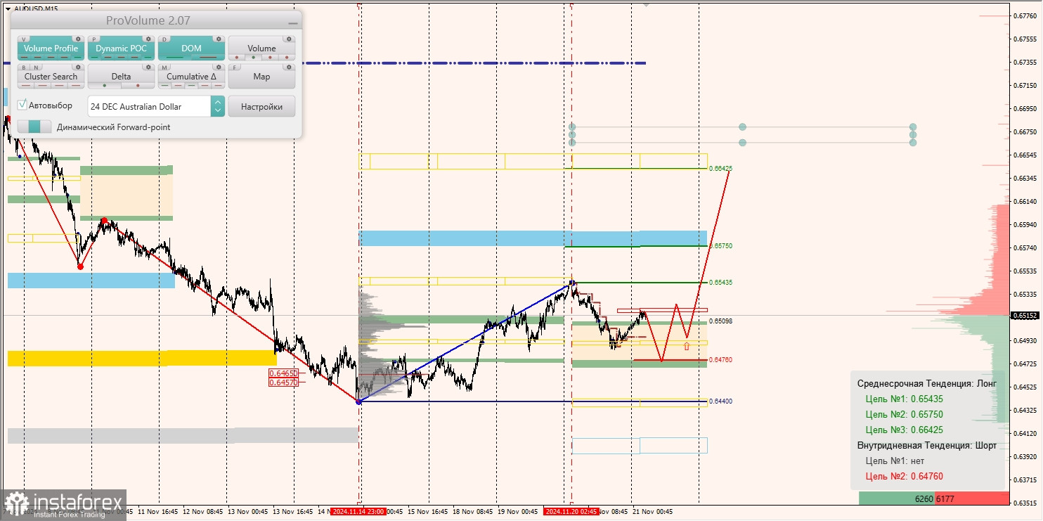 Маржинальные зоны и торговые идеи по AUD/USD, NZD/USD, USD/CAD (21.11.2024)