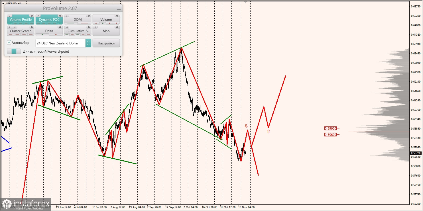 Маржинальные зоны и торговые идеи по AUD/USD, NZD/USD, USD/CAD (21.11.2024)