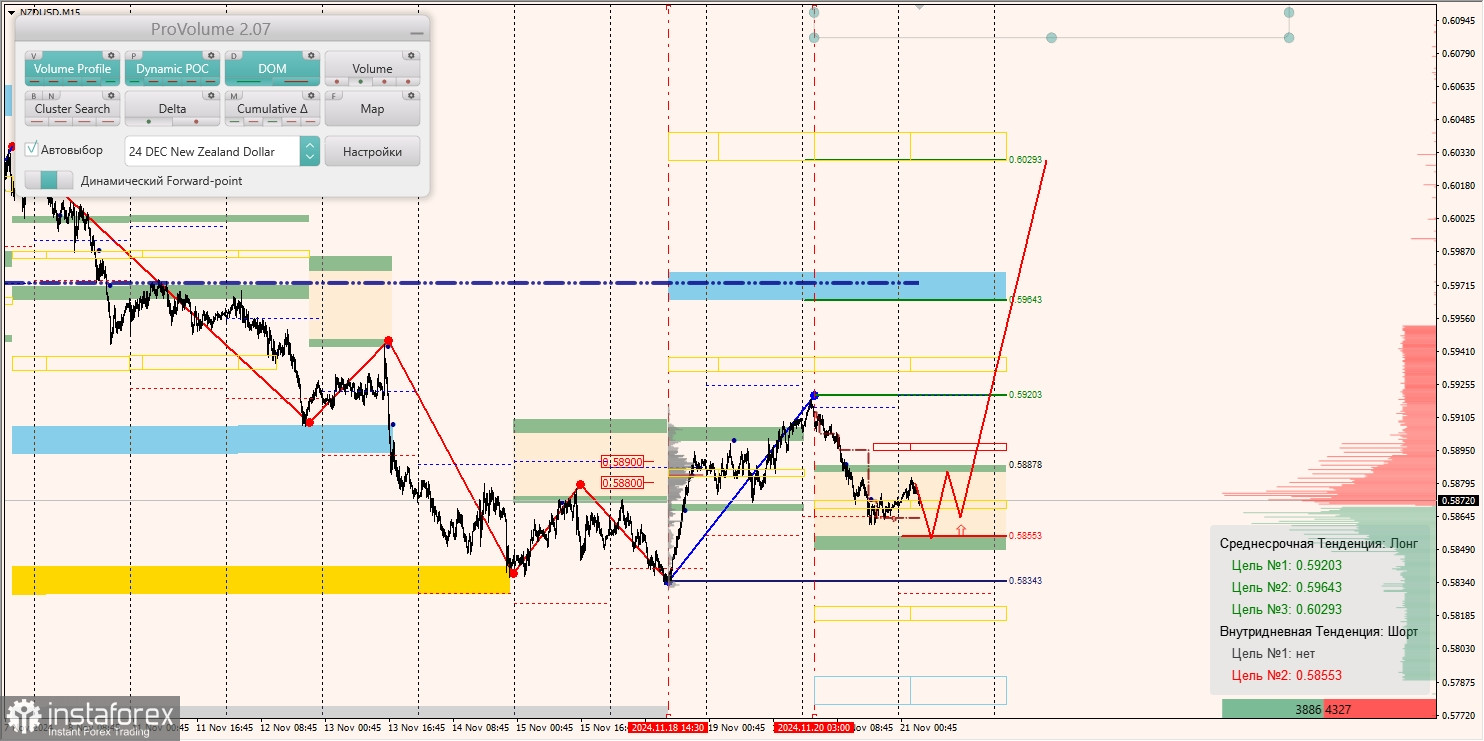 Маржинальные зоны и торговые идеи по AUD/USD, NZD/USD, USD/CAD (21.11.2024)