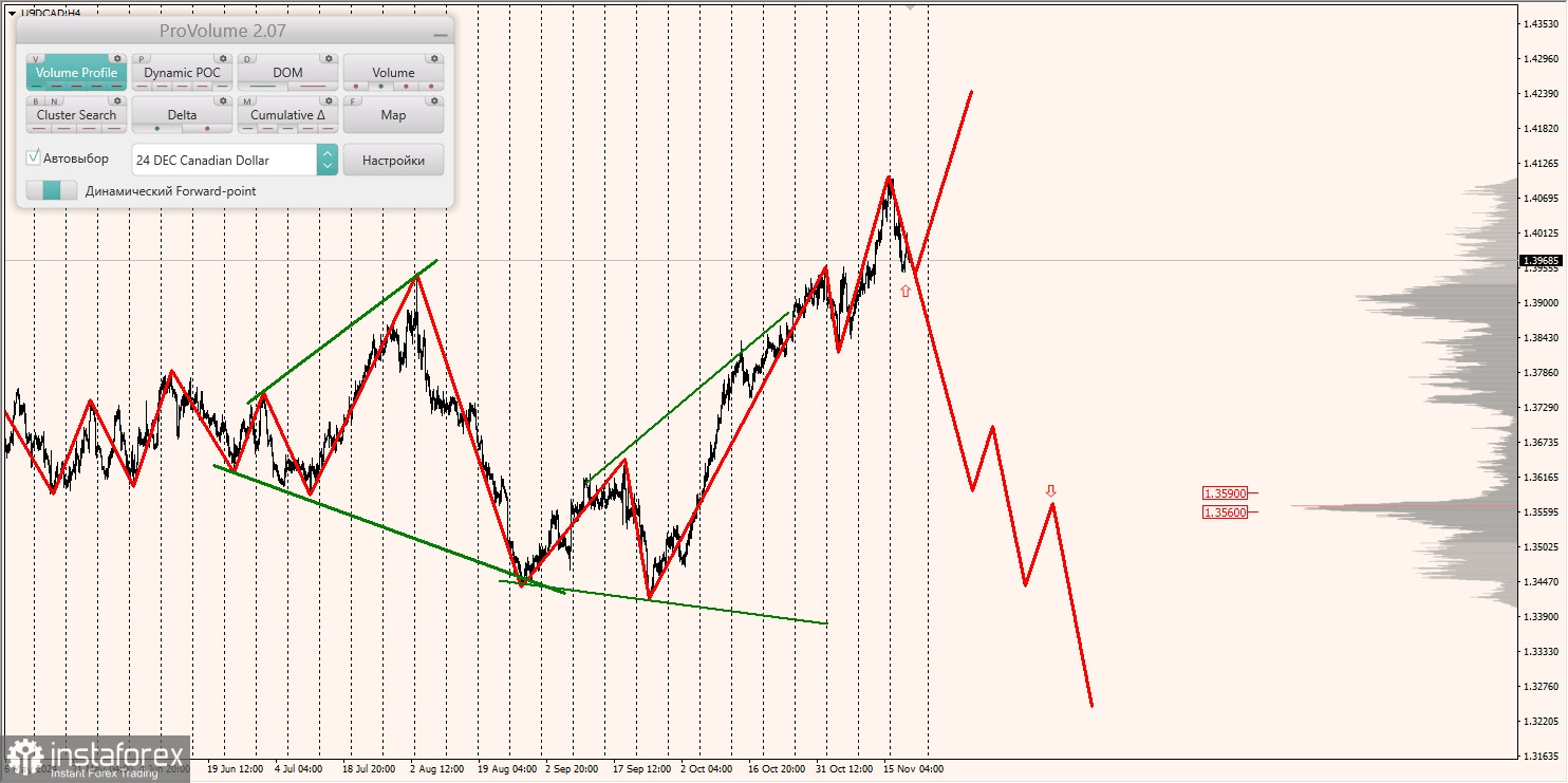 Маржинальные зоны и торговые идеи по AUD/USD, NZD/USD, USD/CAD (21.11.2024)