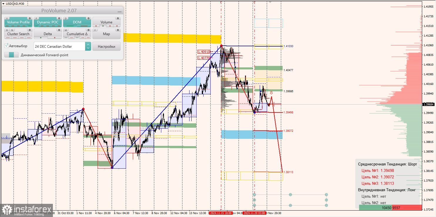 Маржинальные зоны и торговые идеи по AUD/USD, NZD/USD, USD/CAD (21.11.2024)