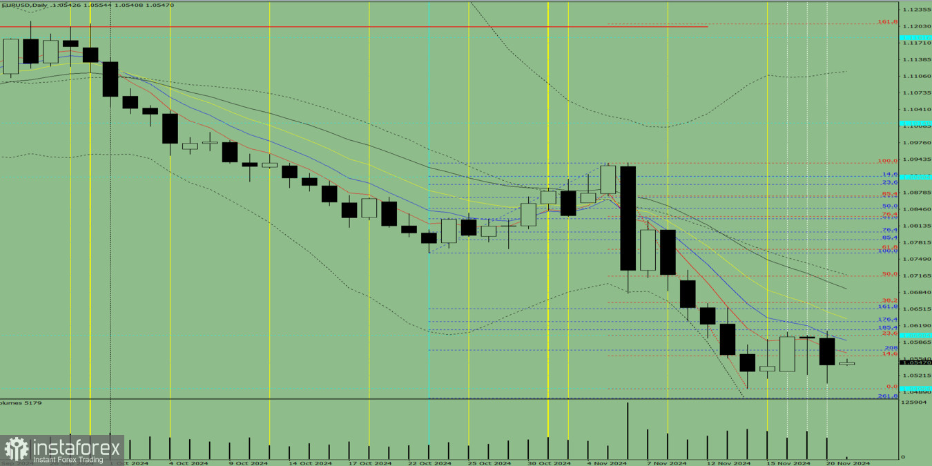Индикаторный анализ на 21 ноября 2024 года по валютной паре EUR/USD 
