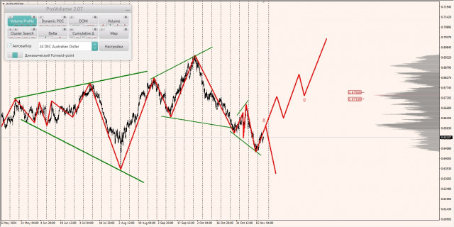 Маржинальные зоны и торговые идеи по AUD/USD, NZD/USD, USD/CAD (21.11.2024)