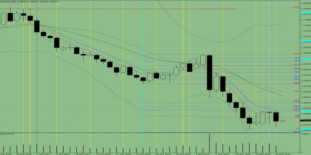 Индикаторный анализ на 21 ноября 2024 года по валютной паре EUR/USD 