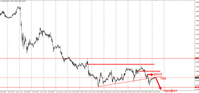 Торговая идея по EUR/USD на понижение