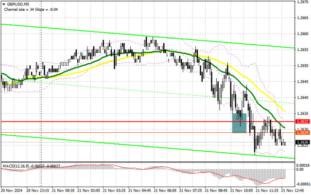  GBP/USD: план на американскую сессию 21 ноября (разбор утренних сделок). Фунт продолжил падение