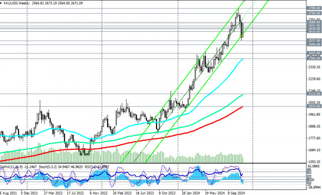 XAU/USD: сценарии динамики на 21–22.11.2024