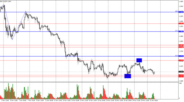 Dự báo cho GBP/USD vào ngày 21 tháng 11, 2024