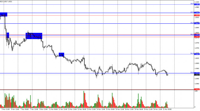 การพยากรณ์สำหรับ EUR/USD ในวันที่ 21 พฤศจิกายน 2024