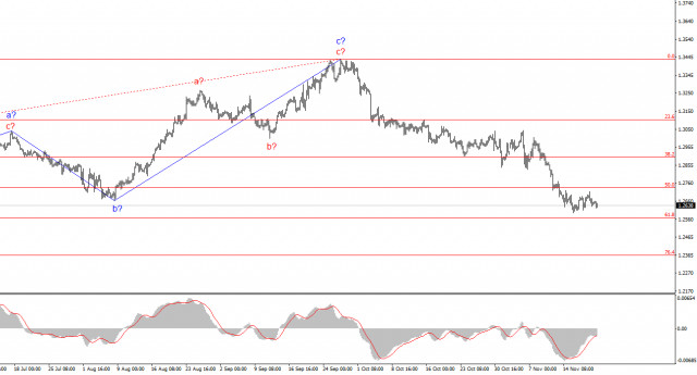 Анализ GBP/USD. 21 ноября. А где волна b?