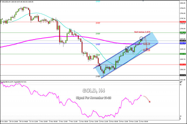 Handelssignale für GOLD (XAU/USD) vom 21. bis 23. November 2024: verkaufen unter $2.675 (Erschöpfung - 200 EMA)
