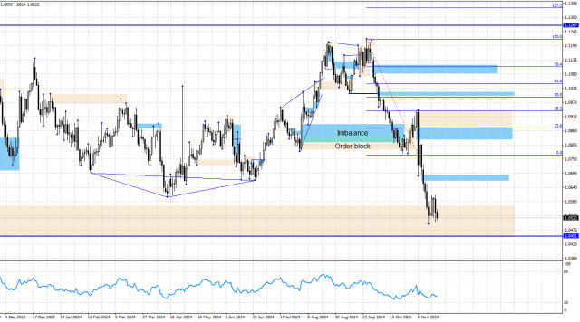  EUR/USD. 21 ноября. Анализ по системе «Smart money».