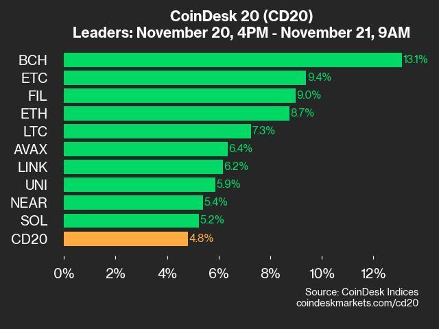 CoinDesk 20 Performance Update: BCH Gains 13.1%, Leading Index Higher from Wednesday