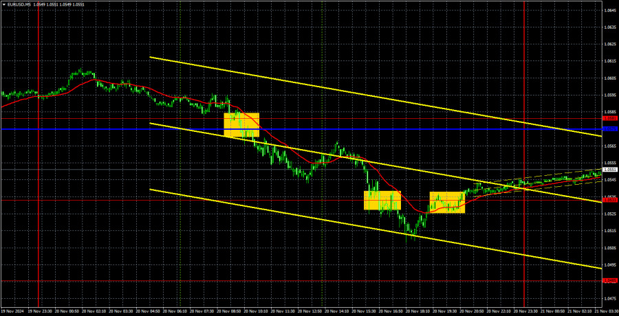 Exchange Rates analysis