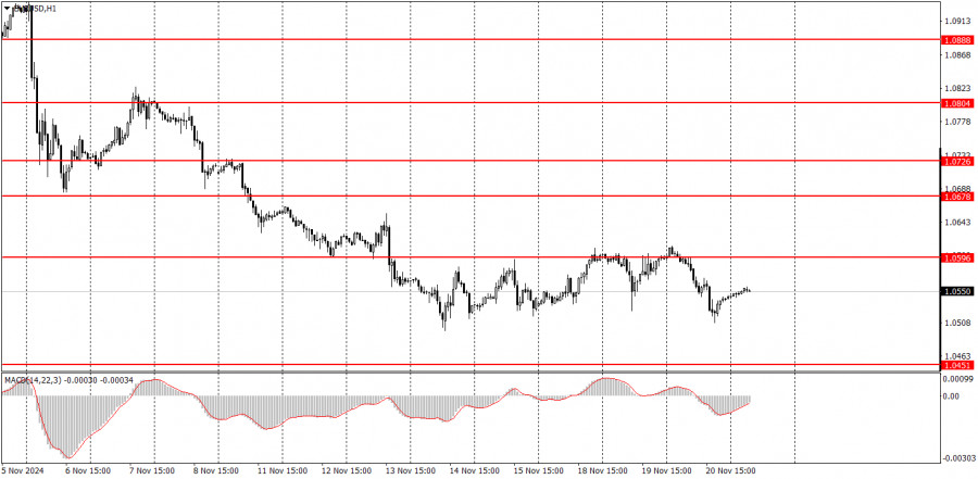 Exchange Rates analysis