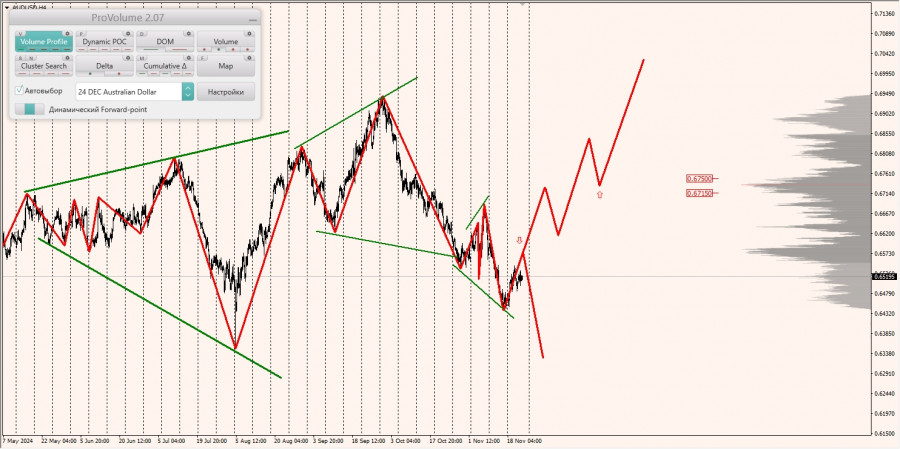 Маржинальные зоны и торговые идеи по AUD/USD, NZD/USD, USD/CAD (22.11.2024)