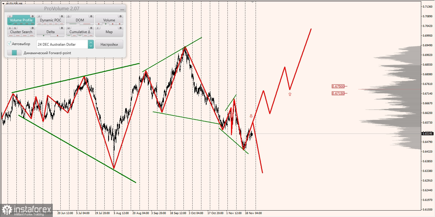 Маржинальные зоны и торговые идеи по AUD/USD, NZD/USD, USD/CAD (22.11.2024)