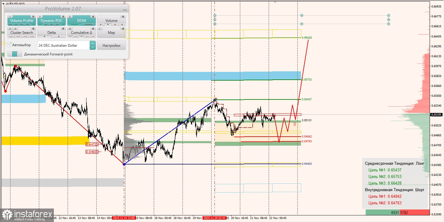 Маржинальные зоны и торговые идеи по AUD/USD, NZD/USD, USD/CAD (22.11.2024)
