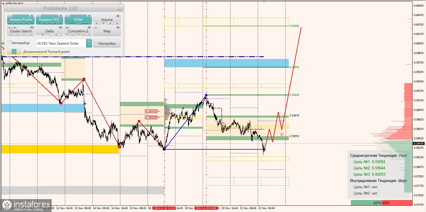 Маржинальные зоны и торговые идеи по AUD/USD, NZD/USD, USD/CAD (22.11.2024)