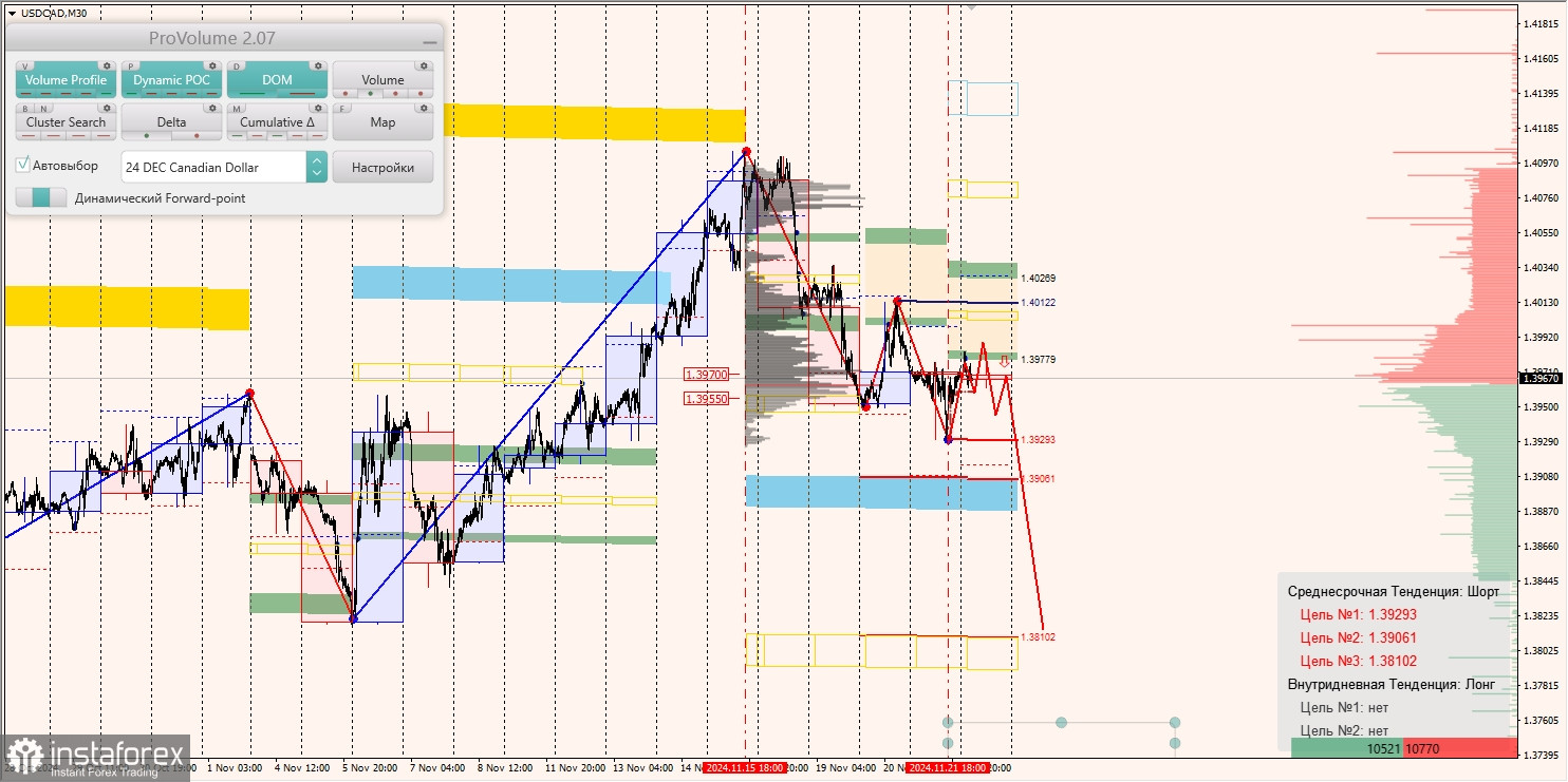 Маржинальные зоны и торговые идеи по AUD/USD, NZD/USD, USD/CAD (22.11.2024)
