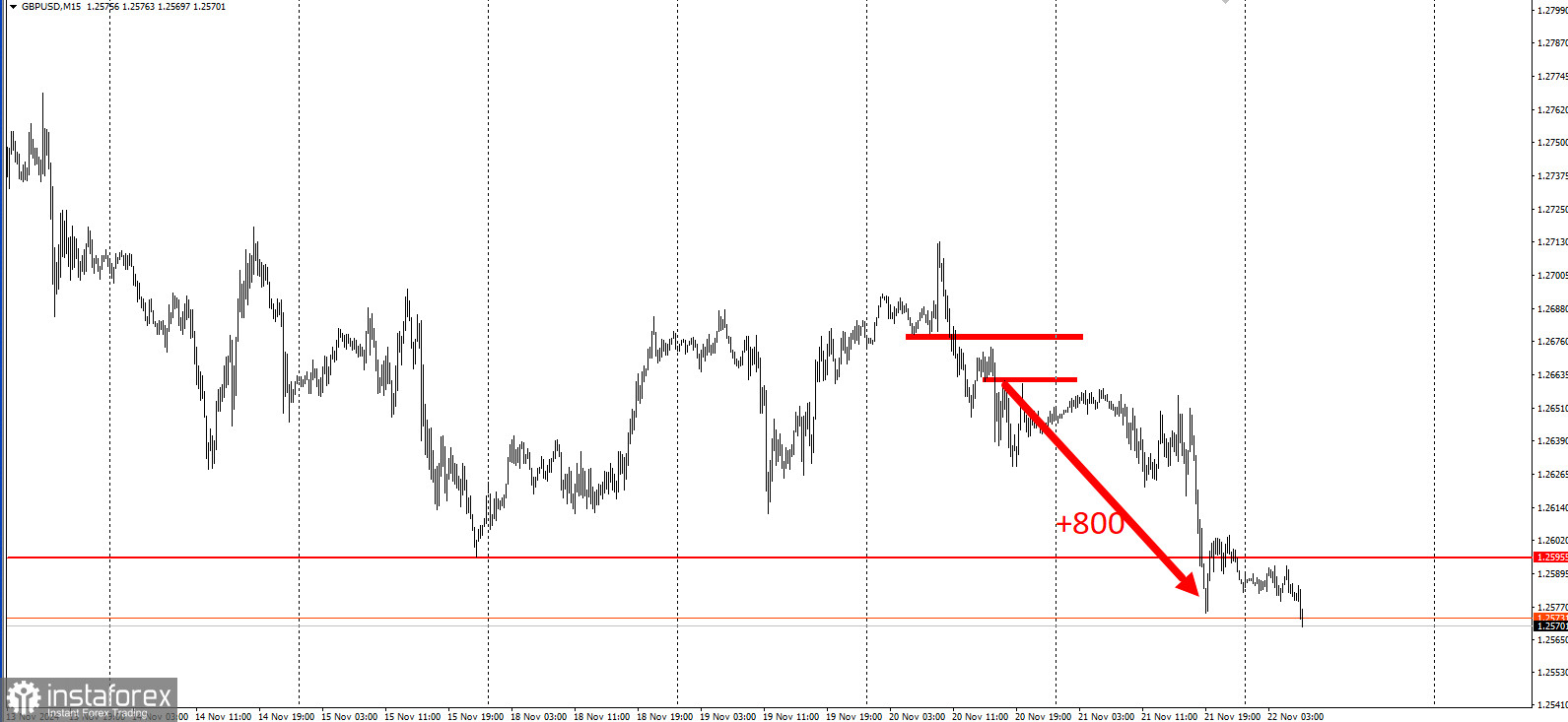 Забирайте деньги! Отработка торговой идеи по GBP/USD