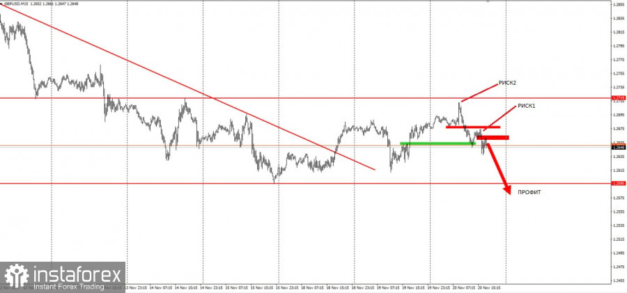 Забирайте деньги! Отработка торговой идеи по GBP/USD