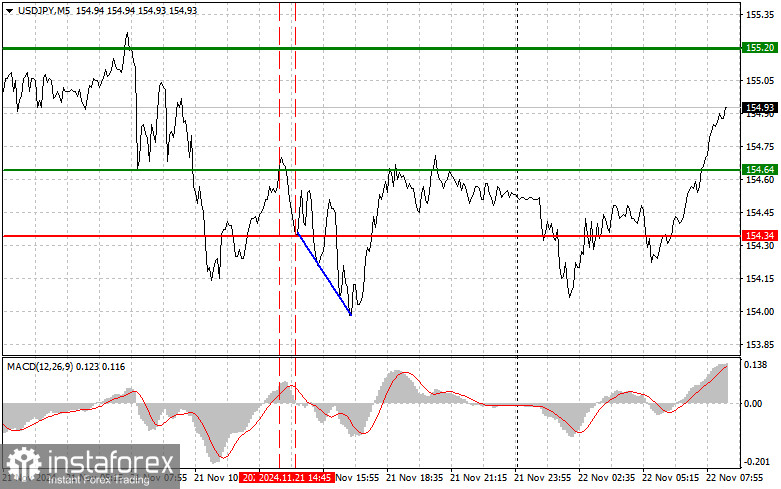 USDJPY: простые советы по торговле для начинающих трейдеров на 22 ноября. Разбор вчерашних сделок на Форексе