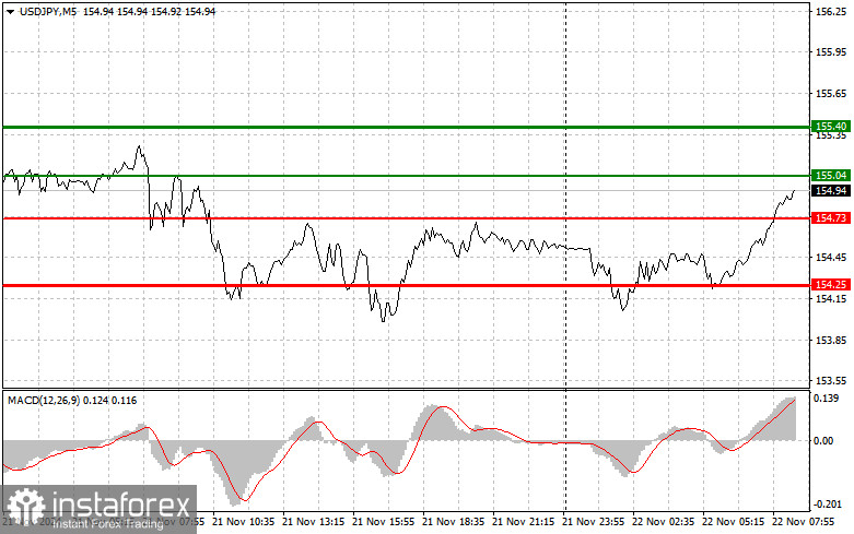 USDJPY: простые советы по торговле для начинающих трейдеров на 22 ноября. Разбор вчерашних сделок на Форексе