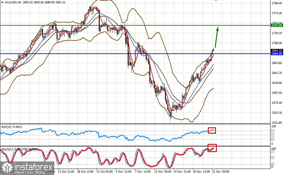 XAU/USD. Рост доллара не может сдержать повышение цены на золото