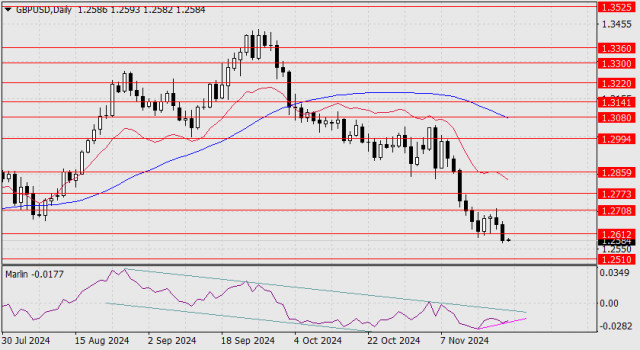 Dự báo cho GBP/USD vào ngày 22 tháng 11, 2024