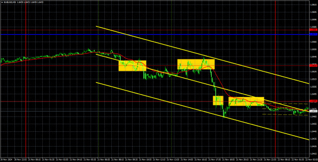 Торговые рекомендации и разбор сделок по EUR/USD на 22 ноября. Евровалюта вновь скатывается вниз.