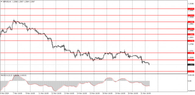 Как торговать валютную пару GBP/USD 22 ноября? Простые советы и разбор сделок для новичков. 