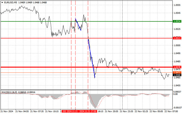 EURUSD: простые советы по торговле для начинающих трейдеров на 22 ноября. Разбор вчерашних сделок на форекс