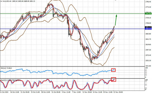 XAU/USD. Рост доллара не может сдержать повышение цены на золото