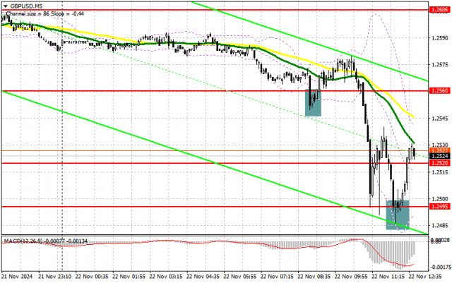 GBP/USD: план на американскую сессию 22 ноября (разбор утренних сделок). Фунт протестировал 25-ю фигуру