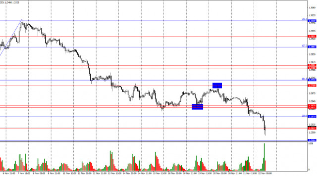  GBP/USD. 22 ноября. Новый провал британца