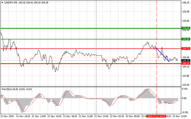 GBPUSD: простые советы по торговле для начинающих трейдеров на 22 ноября (американская сессия)