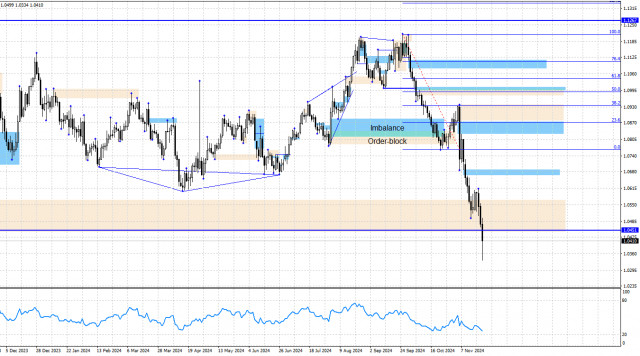  EUR/USD. 22 ноября. Анализ по системе Smart money