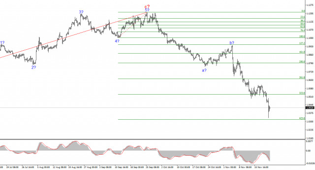 Анализ EUR/USD. 23 ноября. Евро падает до критических значений.