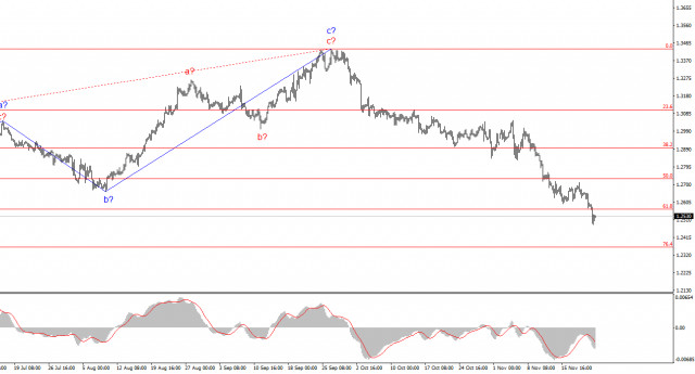 Анализ GBP/USD. 24 ноября. Британец может ориентироваться на евро.