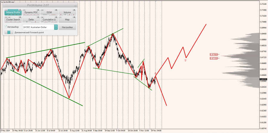 Маржинальные зоны и торговые идеи по AUD/USD, NZD/USD, USD/CAD (25.11.2024)