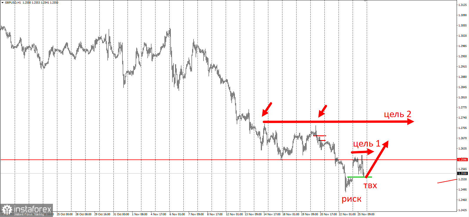 Торговая идея по GBP/USD на повышение