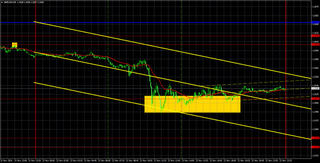 Đề xuất giao dịch và phân tích GBP/USD cho ngày 25 tháng 11: Đồng Bảng Anh tiếp tục giảm