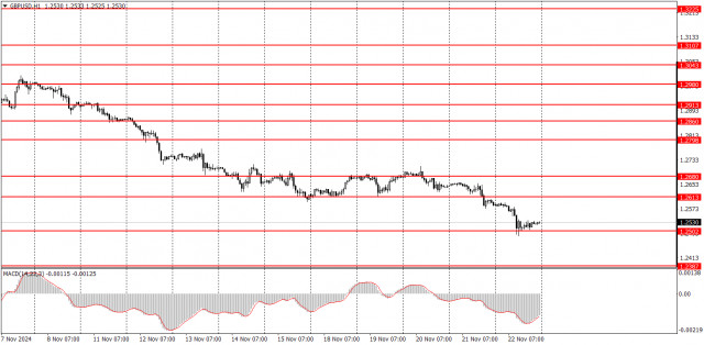 Как торговать валютную пару GBP/USD 25 ноября? Простые советы и разбор сделок для новичков.