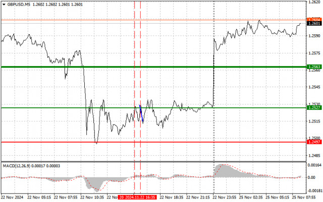 GBPUSD: простые советы по торговле для начинающих трейдеров на 25 ноября. Разбор вчерашних сделок на форекс