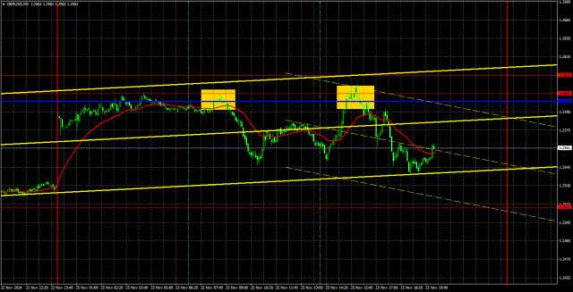 Handelsempfehlungen und GBP/USD-Analyse für den 26. November: Das Pfund kann nicht überzeugen