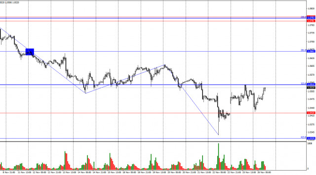 EUR/USD. Ngày 26 tháng 11. Đà Tấn Công của Bò Không Nhiều Hào Hứng