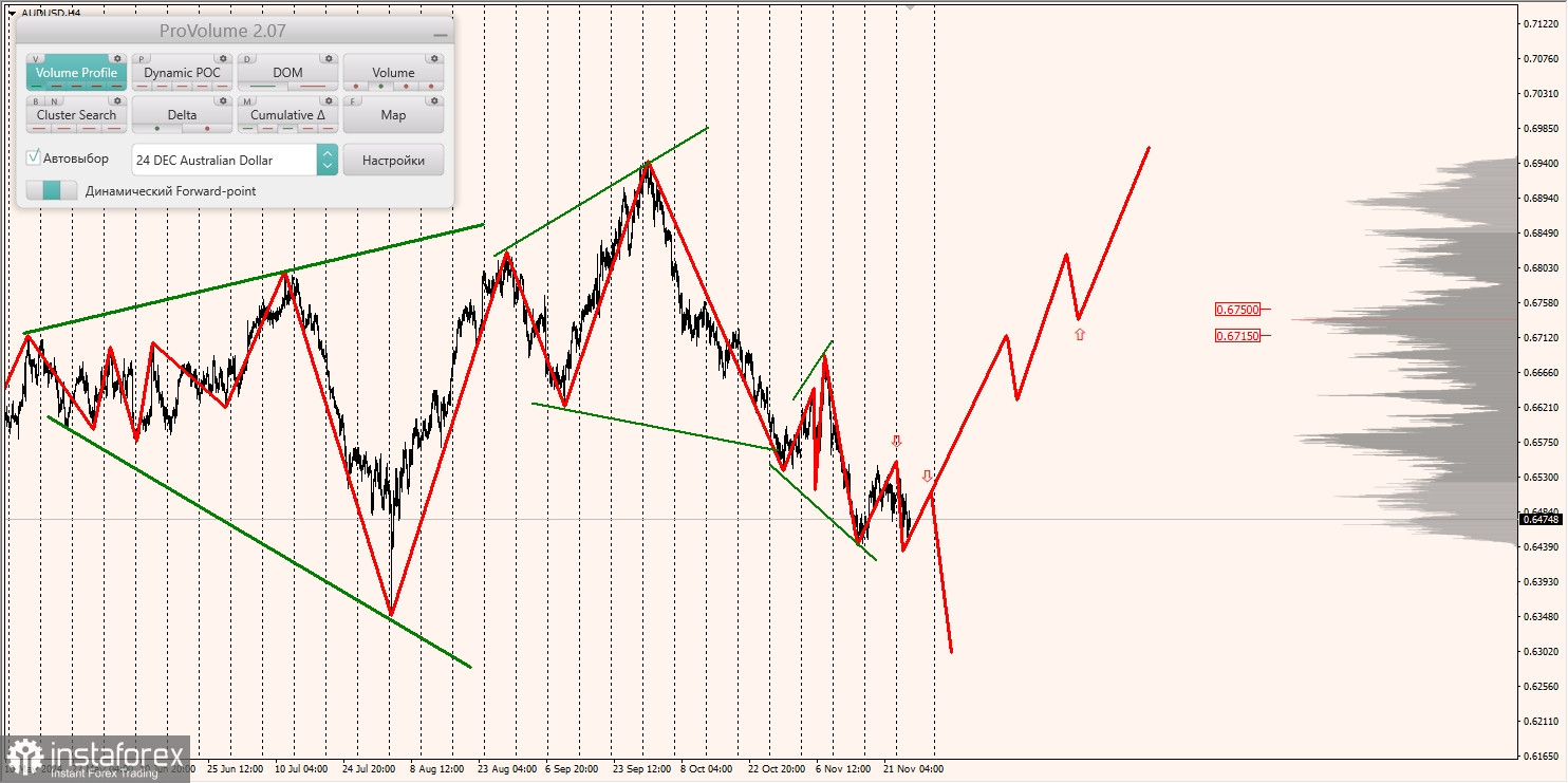 Маржинальные зоны и торговые идеи по AUD/USD, NZD/USD, USD/CAD (27.11.2024)