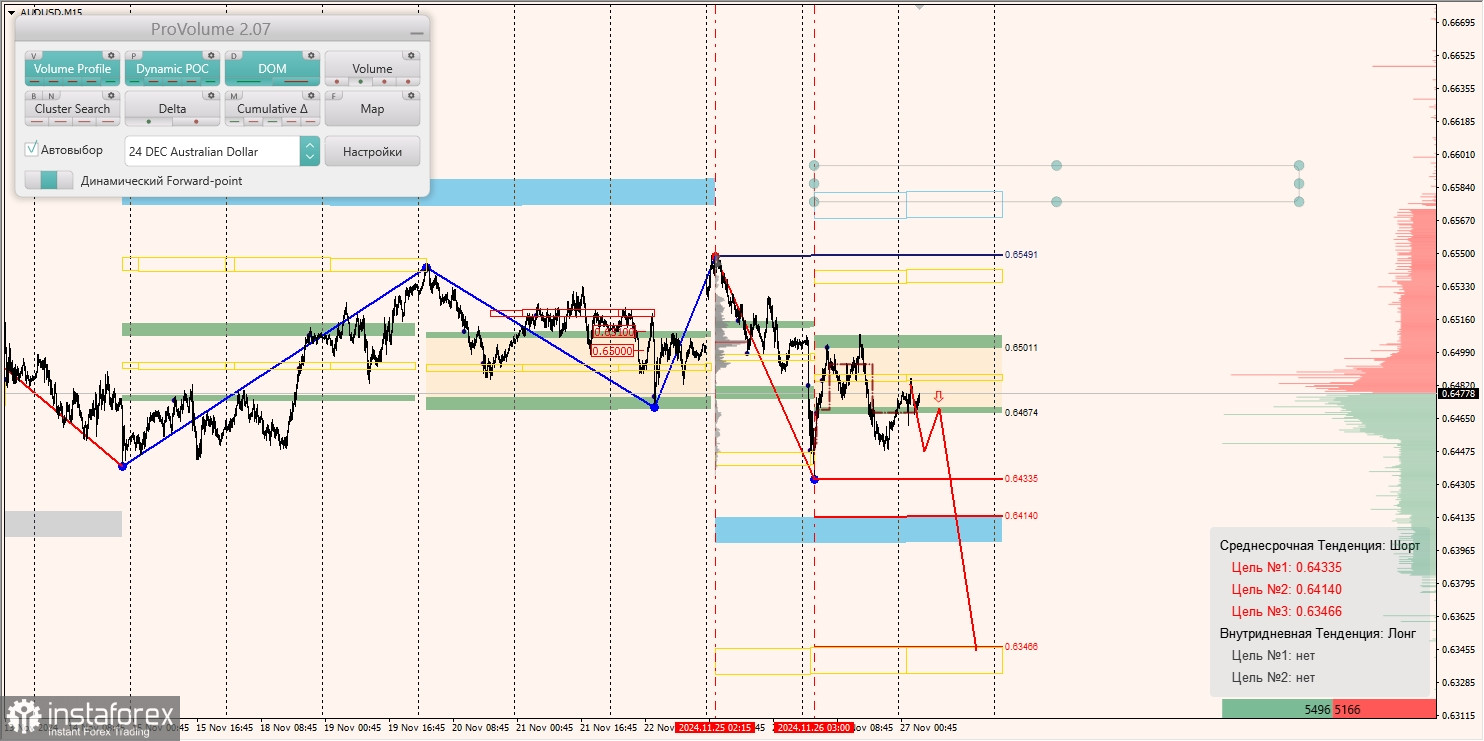 Маржинальные зоны и торговые идеи по AUD/USD, NZD/USD, USD/CAD (27.11.2024)